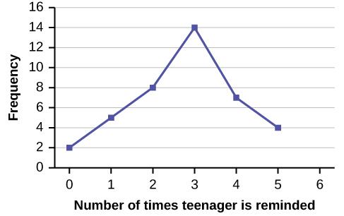 A line graph showing the number of times a teenager needs to be reminded to do chores on the x-axis and frequency on the y-axis.