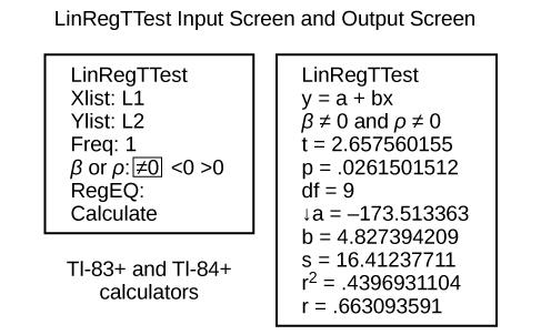 1. Image of calculator input screen for LinRegTTest with input matching the instructions above. 2.Image of corresponding output calculator output screen for LinRegTTest: Output screen shows: Line 1. LinRegTTest; Line 2. y = a + bx; Line 3. beta does not equal 0 and rho does not equal 0; Line 4. t = 2.657560155; Line 5. df = 9; Line 6. a = 173.513363; Line 7. b = 4.827394209; Line 8. s = 16.41237711; Line 9. r squared = .4396931104; Line 10. r = .663093591