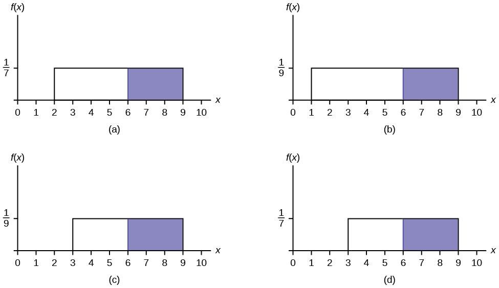 There are 4 uniform distribution graphs. Graph (a) shows a Uniform Distribution from x = 2 to x = 9 with a height of 1/7. The area between x = 6 and x = 9 is shaded. Graph (b) shows a Uniform Distribution from x = 1 to x = 9 with a height of 1/9. The area between x = 6 and x = 9 is shaded. Graph (c) shows a Uniform Distribution from x = 3 to x = 9 with a height of 1/9. The area between x = 6 and x = 9 is shaded. Graph (d) shows a Uniform Distribution from x = 3 to x = 9 with a height of 1/7. The area