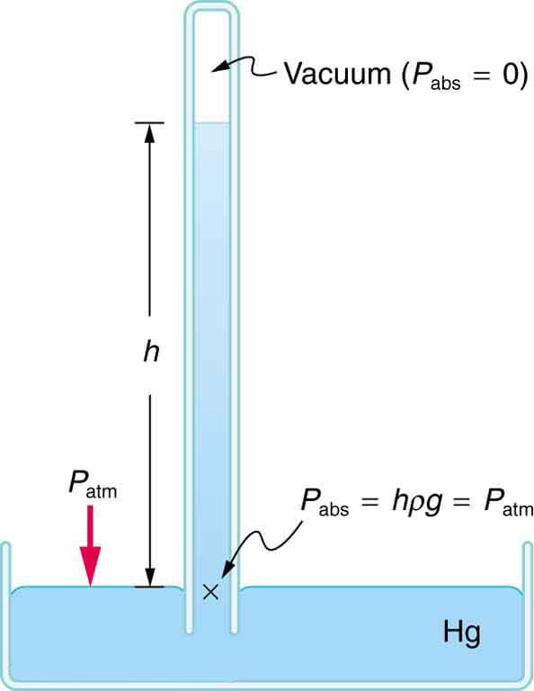 11 6 gauge pressure absolute pressure