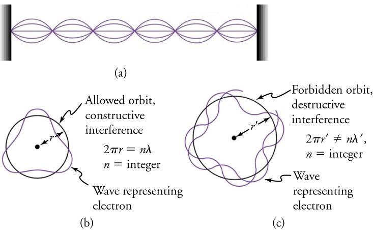 22.1 The Structure of the Atom | Texas Gateway