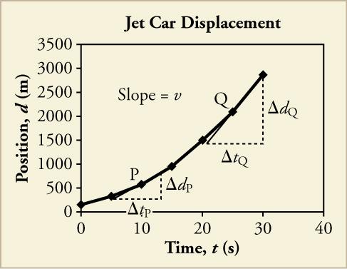 distance vs time graph physics