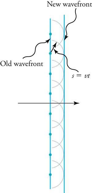 Drawing with vertical lines labeled 'old wavefront' (on the left) and 'new wavefront' (on the right). Semicircular wavelets expand to the right from points on the old wavefront. The new wavefront is the tangent to those circles. The two wavefronts are separated by a distance s. A formula states 's is the product of the wave speed v and time t.'