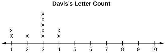 2 6 Skewness And The Mean Median And Mode Texas Gateway