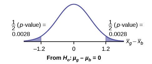 This is a normal distribution curve representing the difference in the average amount of time girls and boys play sports all day. The mean is equal to zero, and the values -1.2, 0, and 1.2 are labeled on the horizontal axis. Two vertical lines extend from -1.2 and 1.2 to the curve. The region to the left of x = -1.2 and the region to the right of x = 1.2 are shaded to represent the p-value. The area of each region is 0.0028.