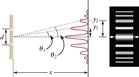 Two drawings showing diffraction by two slits. The first drawing, on the left shows, two vertical screens. The screen on the left has two slits separated by a vertical distance labeled 'd.' A second screen is shown a to the right of the screen with the slits, separated by a horizontal distance labeled 'x.' The vertical screen at the right shows a graph of a series of peaks and valleys that grow horizontally to the left. The tallest peak is at the center, with valleys and successively smaller peaks