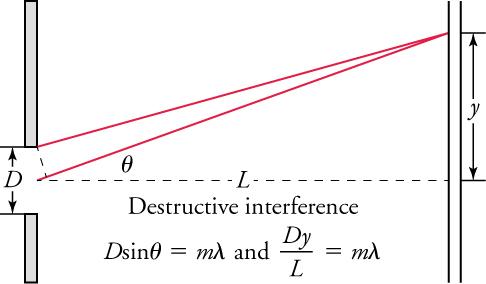 Drawing entitled 'Destructive interference.' It shows two screens, one on the left having a slit with width labeled 'D.' The distance from the slit to the screen on the right is labeled 'L.' It is represented as a dashed line that runs through the center of the slit and is perpendicular to both screens. A solid line extends upward and to the right from the center of the slit to strike the screen on the right. That line forms an angle labeled 'theta' with the horizontal dashed line. A secon