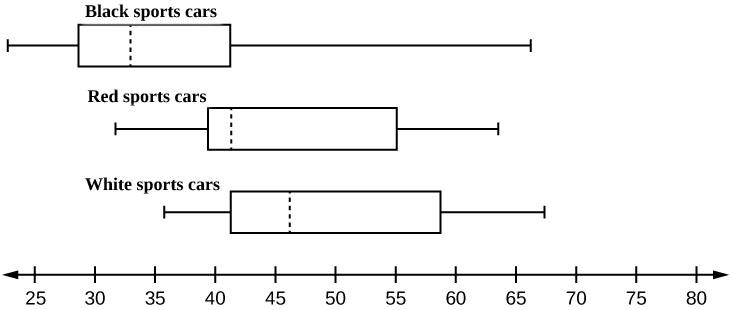 This shows three boxplots graphed over a number line from 25 to 80. The first whisker on the BMW 3 plot extends from 25 to 30. The box begins at the firs quartile, 30 and ends at the thir quartile, 41. A verical, dashed line marks the median at 34. The second whisker extends from the third quartile to 66. The first whisker on the BMW 5 plot extends from 31 to 40. The box begins at the firs quartile, 40, and ends at the third quartile, 55. A vertical, dashed line marks the median at 41. The second whisker