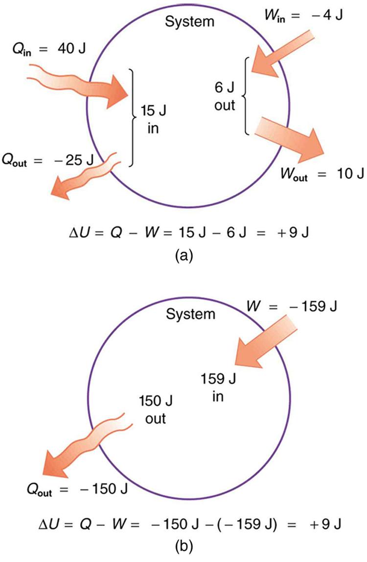 15 1 The First Law Of Thermodynamics Texas Gateway