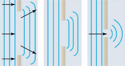 Three drawings of evenly spaced parallel vertical lines represent straight wavefronts moving to the right and passing through three openings in a barrier. The drawing on the left shows vertical straight lines to the left of a wide opening, overlaid with horizontal arrows pointing to the right, and three parallel lines to the right of the opening. The lines to the right of the opening are roughly the same length as the opening. The upper and lower ends of the lines to the right are swept to the left, formi