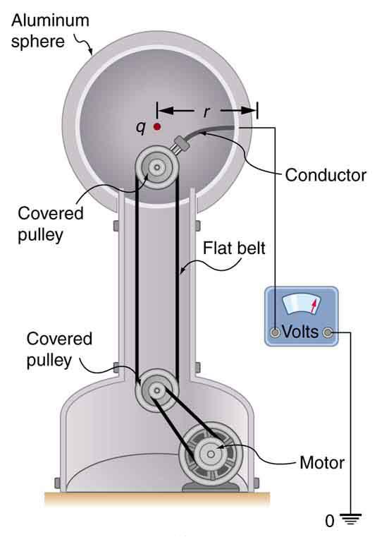 The figure shows a Van de Graaff generator. The generator consists of a flat belt running over two metal pulleys. One pulley is positioned at the top and another at the bottom. The upper pulley is surrounded by an aluminum sphere. The aluminum sphere has a diameter of twenty five centimeters. Inside the sphere, the upper pulley is connected to a conductor which in turn is connected to a voltmeter for measuring the potential on the sphere. The lower pulley is connected to a motor. When the motor is switche