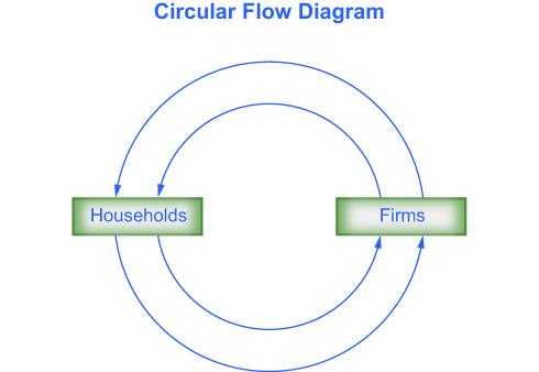 The circular flow diagram shows that households provide labor and payment for goods and services, whereas firms provide those goods and services, as well as wages, salaries, and benefits.