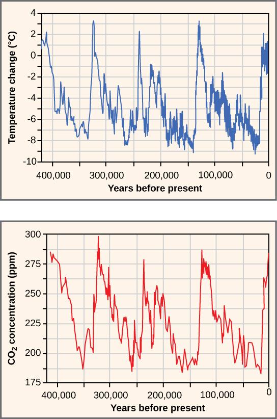 Top graph plots temperature in degrees Celsius versus years before present, beginning 400,000 years ago. Temperature shows a cyclical variation, from about 2 degrees Celsius above today’s average temperature, to about 8 degrees below. Carbon dioxide levels also show a cyclical variation. Today, the carbon dioxide concentration is about 395 parts per million. In the past, it cycled between 180 and 300 parts per million. The temperature and carbon dioxide cycles, which repeat at about a hundred thousand y