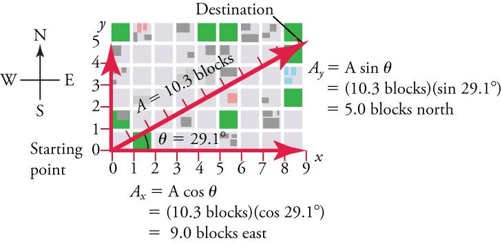 A map is shown over top x and y-axes. The origin is labeled Starting Point. The x-axis represents east and has a scale from zero to nine in increments of one. The y-axis represents north and has a scale from zero to five in increments of one. Lines show that a person walks nine blocks east and five blocks north. A displacement vector is plotted from the origin to the destination of nine, five on the axes. The following label is next to the y-axis: A y equals A times sine angle, equals ten point three bloc