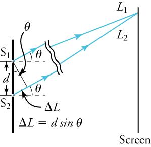 Drawing showing two vertical screens. The screen the left has two slits labeled 'S-one' and 'S-two.' The screen on the right is labeled 'Screen.' Two arrows labeled 'L-one' and 'L-two' point upward and to the right. They begin at their respective slits and meet at the screen on the right. The distance between slits S-one and S-two is labeled 'd,' and that distance is the hypotenuse of a right triangle. The shorter leg of the right triangle is labeled 'delta-L.' It extends from 