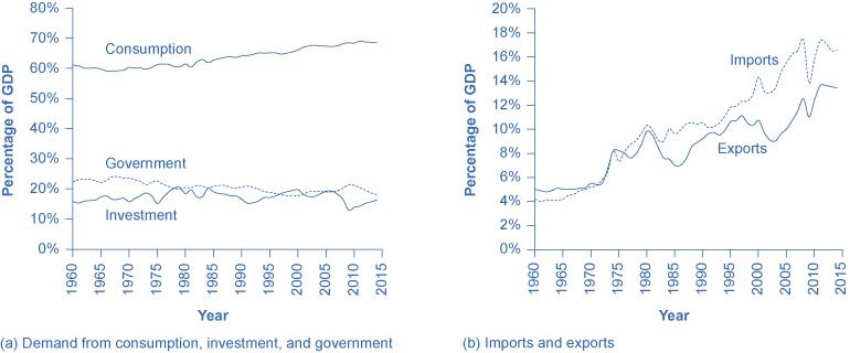 This is a line graph with parts a and b. Part a shows the demand from consumption, investment, and government from the year 1960 to 2014. In 1960, the graph starts out at 61.0% for consumption. It remains fairly steady around 60% until 1993, when it is at 65%.  By 2014, it is at 68.5%. In 1960, the graph starts out at 22.3% for government. It remains steady around 20%, and by 2014, it is at 18.2%. In 1960, the graph starts out at 15.9% for investment. It rises gradually to 20.3% in 1978, then generally go