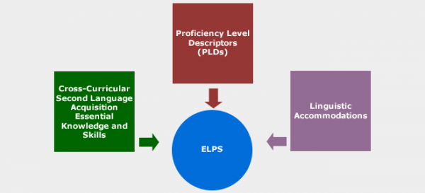 The three ELPS instructional components: Cross-Curricular Second Language Acquisition Essential Knowledge and Skills, Proficiency Level Descriptors (PLDs), and Linguistic Accommodations.