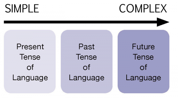 Linguistic Processing Skills-Simple to Complex