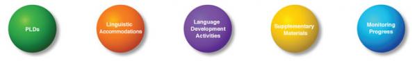 ELPS Language Development Process graphic for reflection