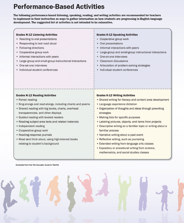 Graphic of page 3 of the ELPS-LIAG showing Performance-Based Activities Graphic of page 3 of the ELPS-LIAG showing Performance-Based Activities