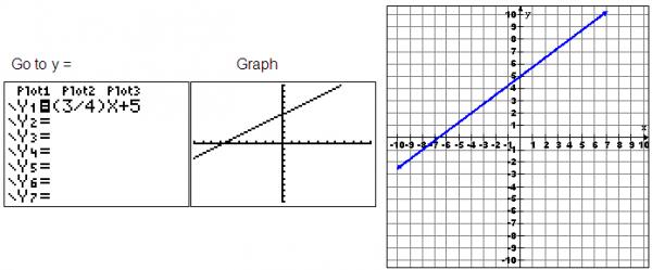 Graph in the calculator matches the graph in the question