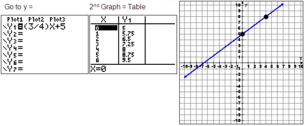 equation, table, and graph view in the calculator