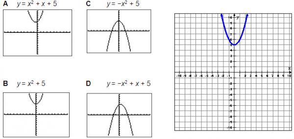 A,B,C, and D graphs