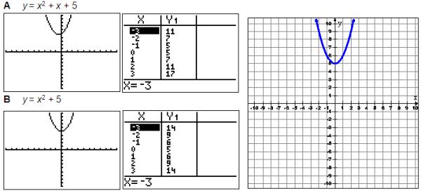 x and y values for equations a and b