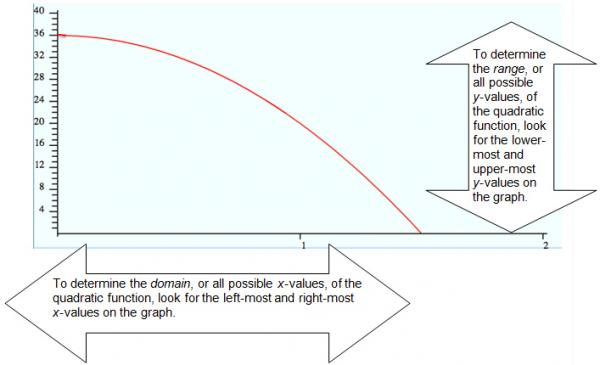 Determining The Domain And Range For Quadratic Functions Texas Gateway