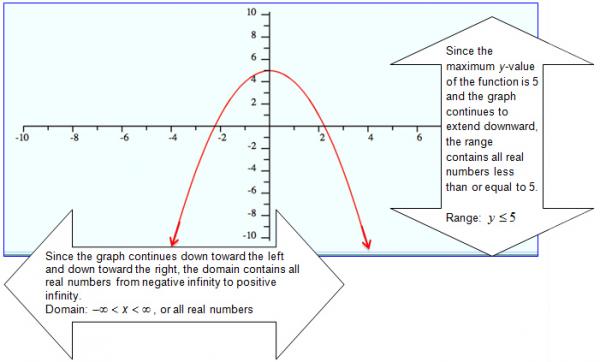 Domain And Range From The Graph Of A Quadratic Function Calculator