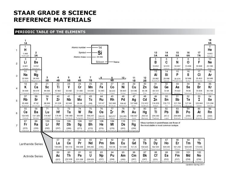 8th grade science periodic table