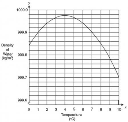 Interpreting Graphs Texas Gateway