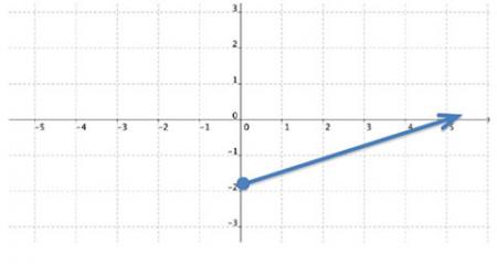 Determining The Domain And Range For Linear Functions Texas Gateway Determining The Domain And Range For Linear Functions Texas Gateway
