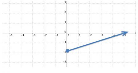 Determining The Domain And Range For Linear Functions Texas Gateway