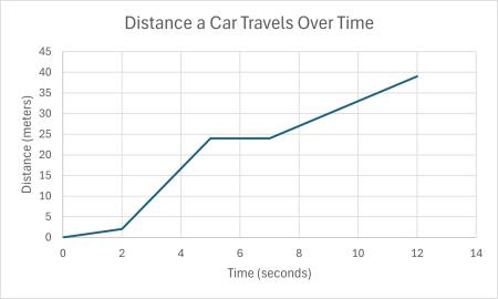 This distance-time graph shows the object moving at a speed of 1 m/s from 0 to 2 seconds, a speed of 8 m/s from 2 to 5 seconds, stopped from 5 to 7 seconds, and then moving at a speed of 3 m/s from 7 to 12 seconds. 