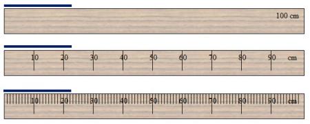 Image of three rulers. Ruler 1 is 100 cm long wiith no markings. Ruler 2 is 100 cm long with 10 cm markings. Ruler 3 is 100 cm long with mm marking in between the 10 cm markings.