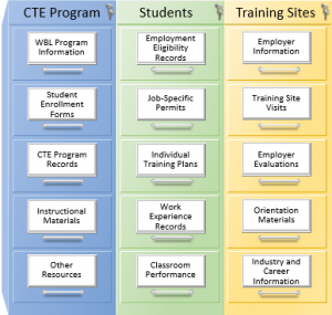 Three filing cabinets labeled CTE Program, Students, and Training Sites