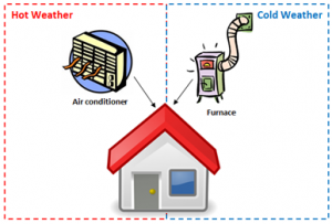 A house has heating and air conditioning systems to maintain a constant internal temperature despite changes in the weaher outside house with air conditioner and furnace. air conditioner is in a box entitled hot weather and points to house. Furnace is in a dotted box entitled cold weather and points to house.