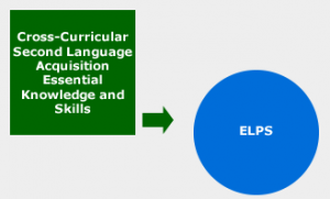 Cross-curriculur language acquisition essential knowledge and skills