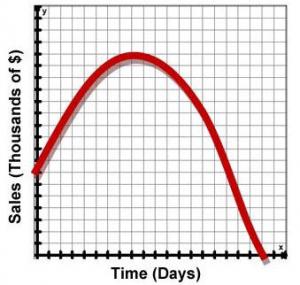 Interpreting Graphs Texas Gateway