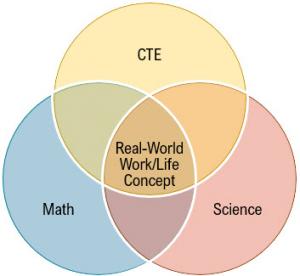 Venn diagram with three overlapping circles labeled CTE, Math, Science. The center area where all three circles overlap is labeled Real-World Work/Life Concept.