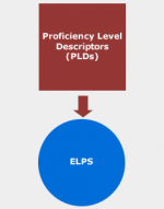Proficiency level descriptors (PLDs)