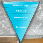 Level of linguistic accommodation graphic: beginning, intermediate, advanced, and advanced high.