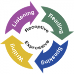 ELPS Second Language Acquisition circle graphic
