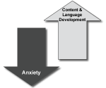 Anxiety vs Content & Language Developoment