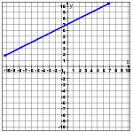 linear equation on a graph