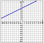 linear equation on a graph