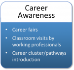 Career Awareness includes career fairs, classroom visits by working professionals, and career cluster/pathway introduction